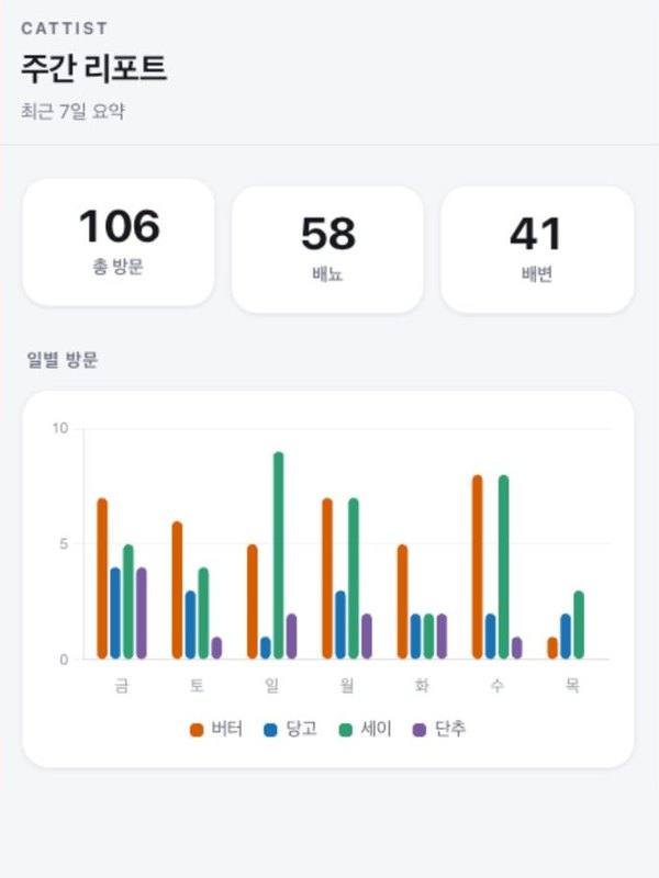 앱 화면: 주간 리포트
